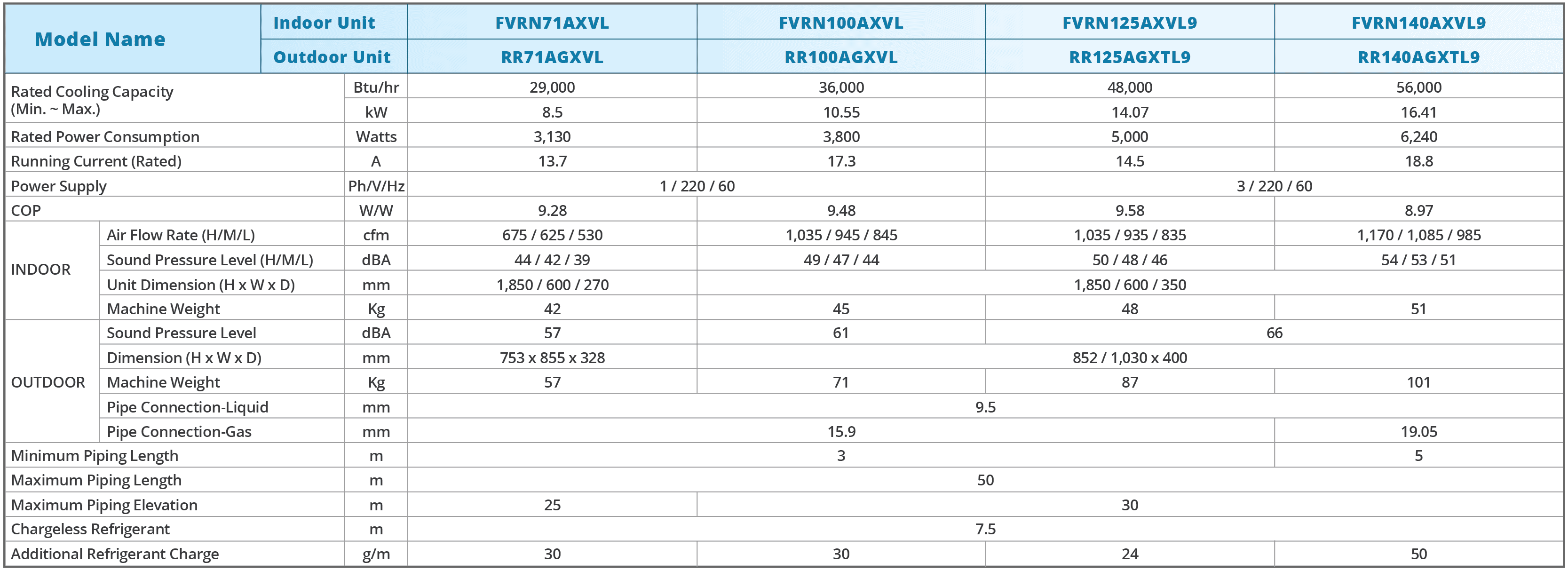 SkyAir Floor Standing Non Inverter Specifications