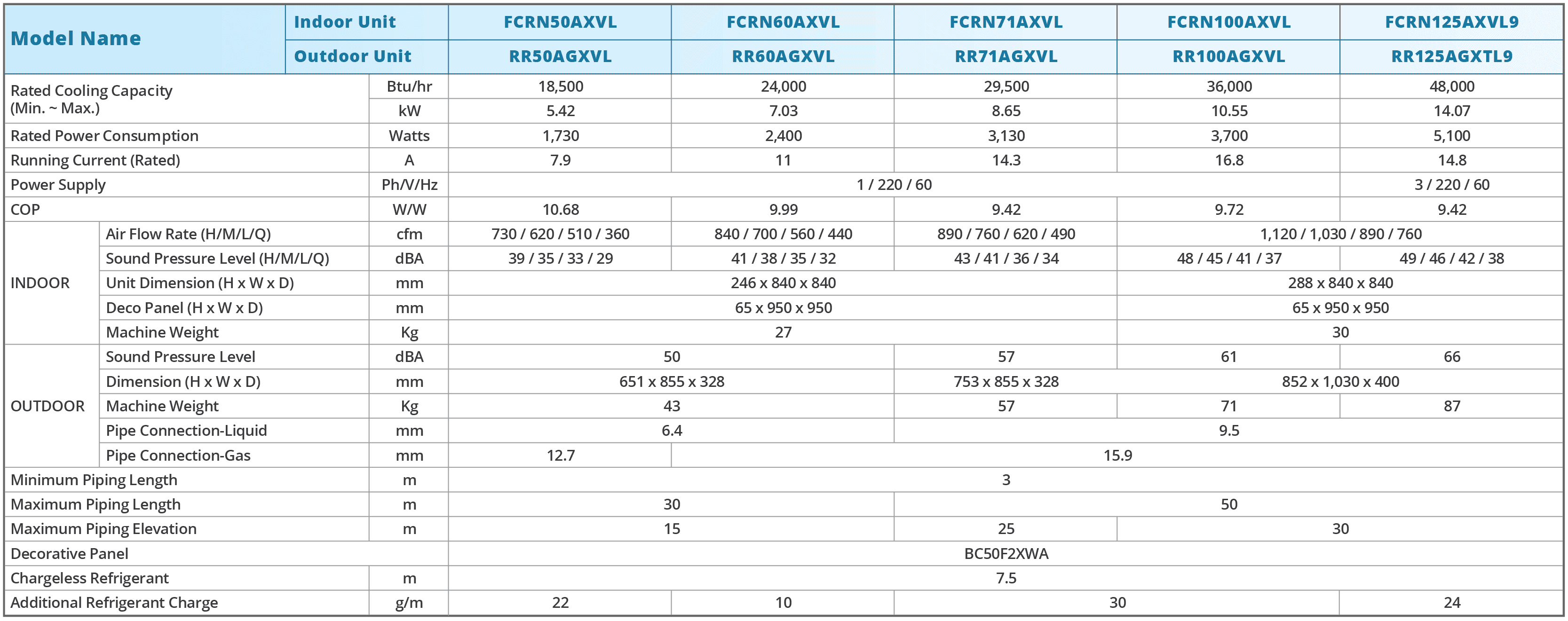 SkyAir Ceiling Suspended Non Inverter Specifications