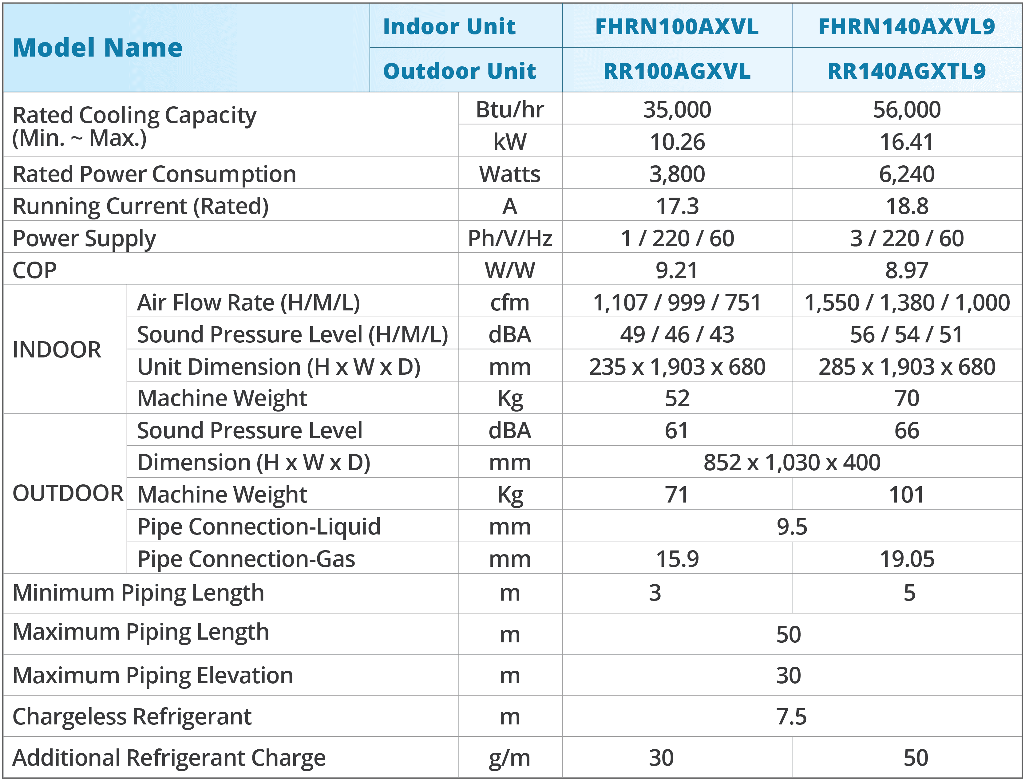 SA-Non-INV-Specs_Ceiling-Suspended SkyAir Ceiling Suspended Non Inverter Specifications